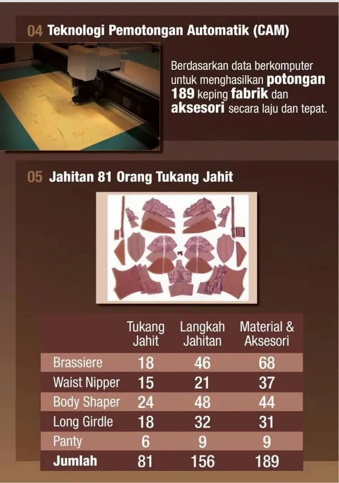 Pemotongan automatik CAM dan jadual 81 tukang jahit, 156 langkah jahitan, 189 material